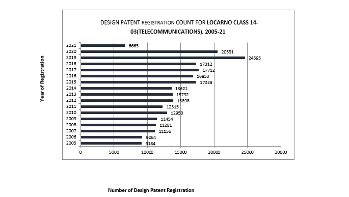 design-patent-registration-count-for-locarno-class-14-03 (Telecommunication), 2005-21