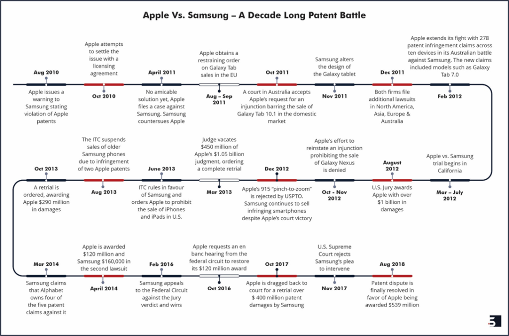 timeline-of-apple-versus-samsung-patent-war