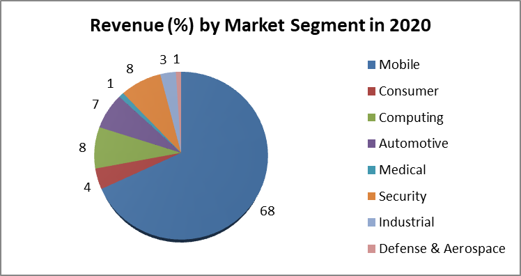 revenue-percentage-by-market-segment-of-cmos-image-sensors-in-2020
