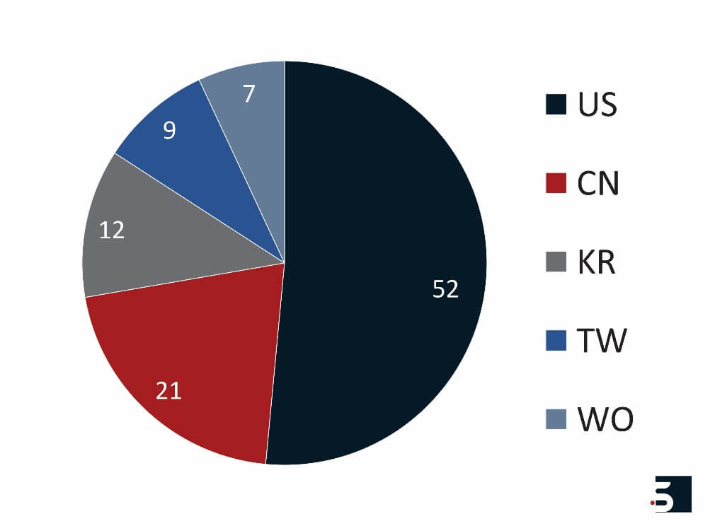 top-patent-filing-jurisdictions-from-2017-for-hbm