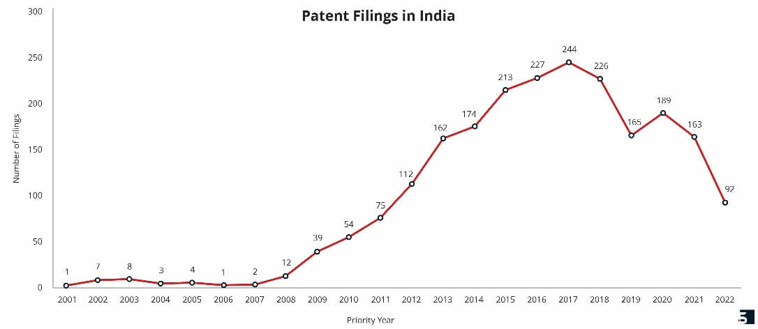 number-patent-filings-in-ar-vr-domain-india-from-year-2000-onwards