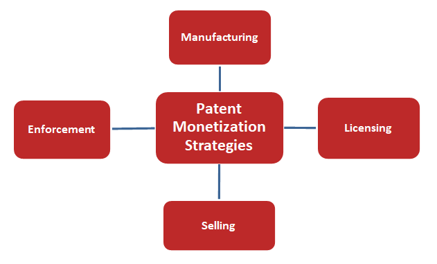 popular-patent-monetization-strategies
