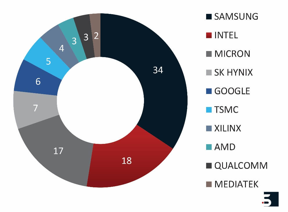 patent-assignees-based-on-percentage-filings