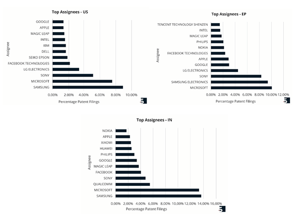 top-assignees-by-percentage-in-us-ep-india-in-ar-vr-domain-virtual-reality-innovations