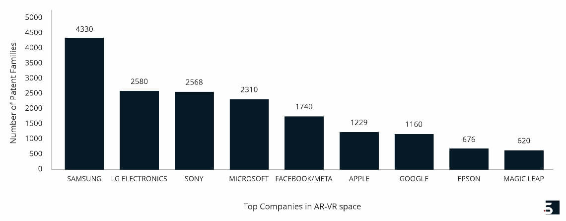 top-companies-overall-patent-families-in-ar-vr-domian