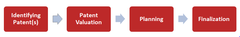 process-of-patent-monetization