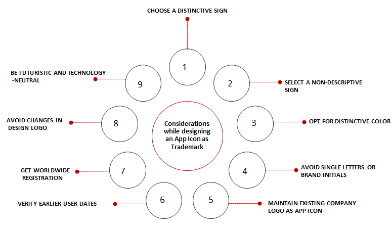 things-consider-while-designing-an-app-icon-as-trademark