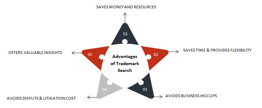 five-benefits-performing-trademark-search