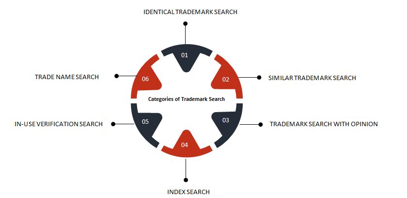 six-different-categories-trademark-search