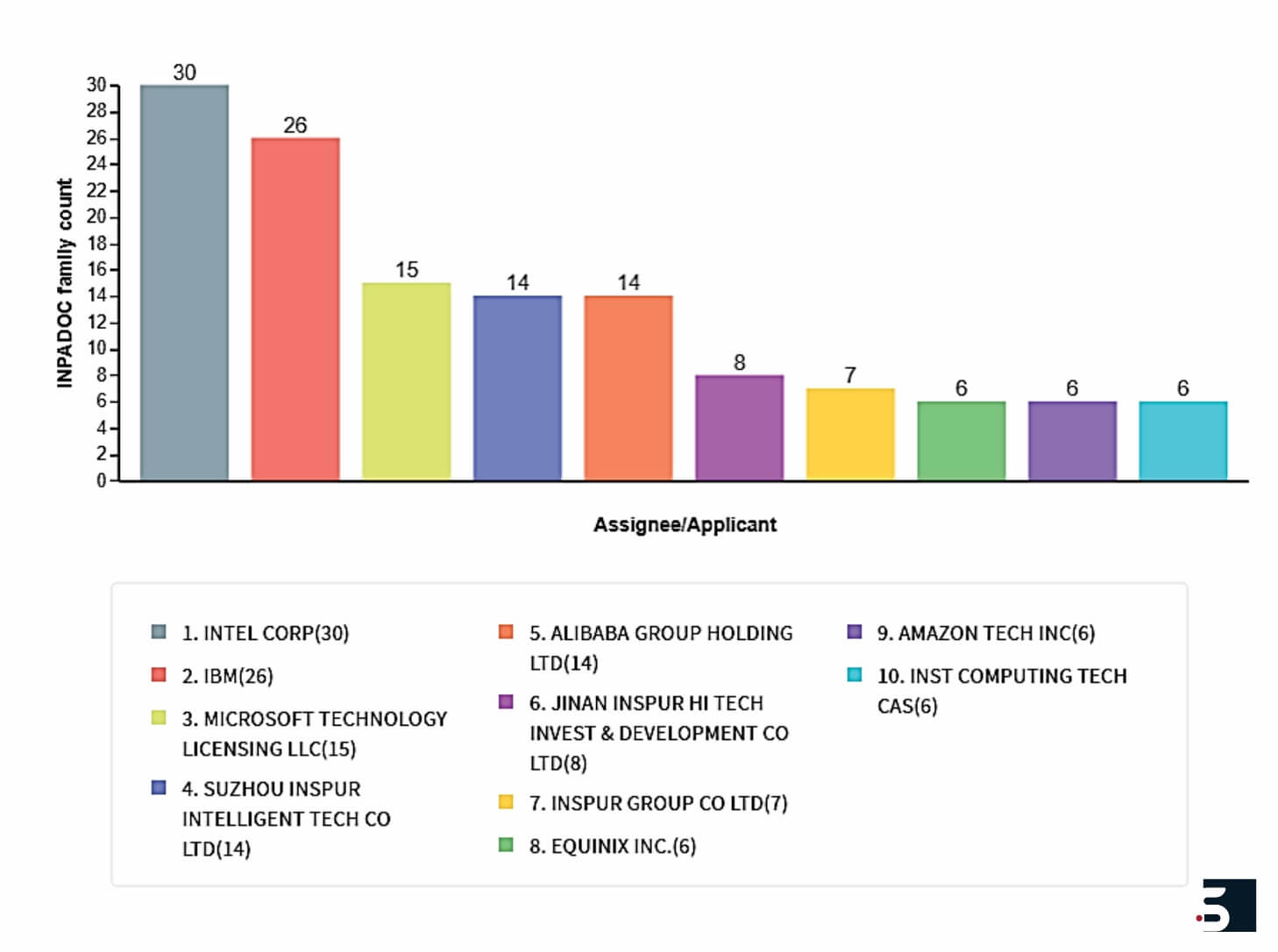 top-fpga-patent-assignees