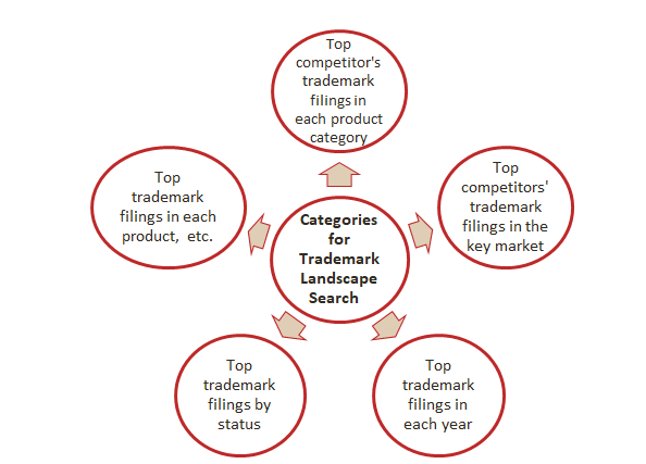 categories-for-trademark-landscape-search