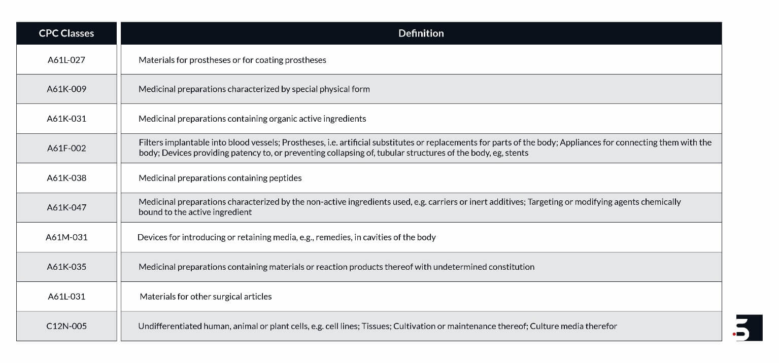 definition-top-hydrogel-patent-cpc-classes