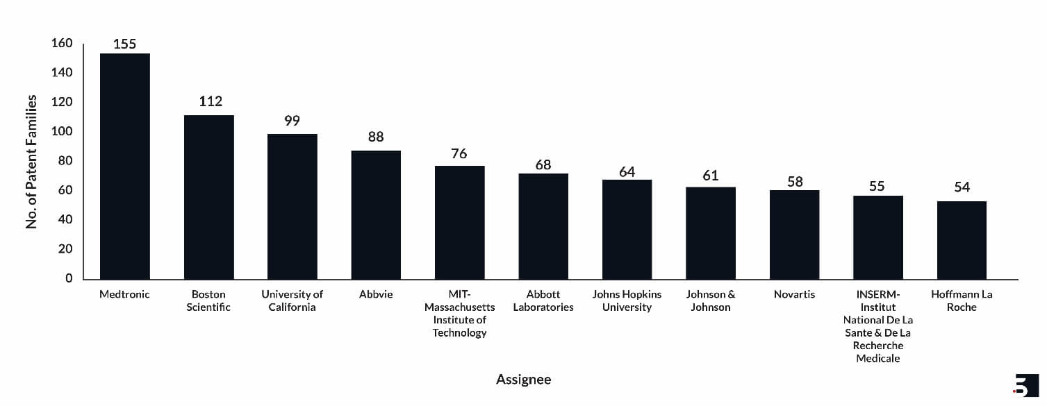 leading-assignees-for-hydrogel-patent
