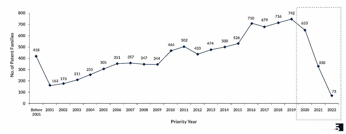 hydrogel-patent-filings-indicate-rising-graph