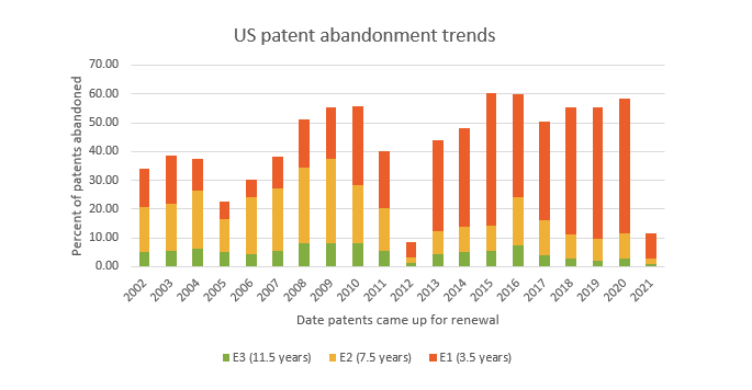 ibm-patent-abandonment-trend-in-the-us-in-the-past-two-decades