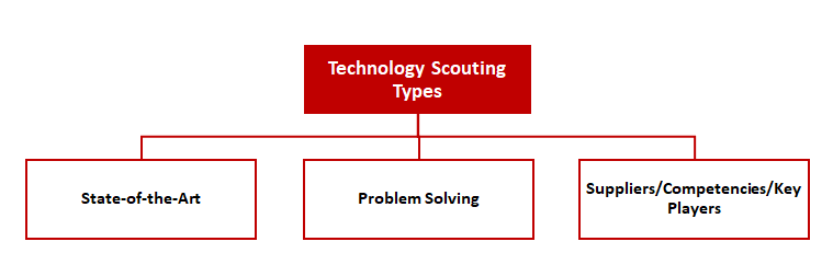 all-types-of-technology-scouting