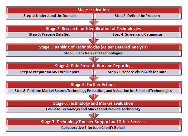 sagacious-ip-technology-scouting-methodology