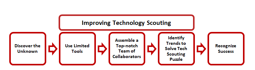 tactics-to-improve-technology-scouting