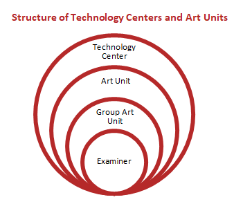 organization-of-technology-centres-and-art-units