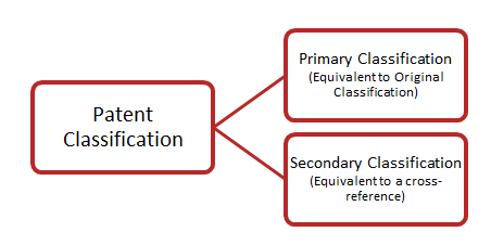 classification-of-patents