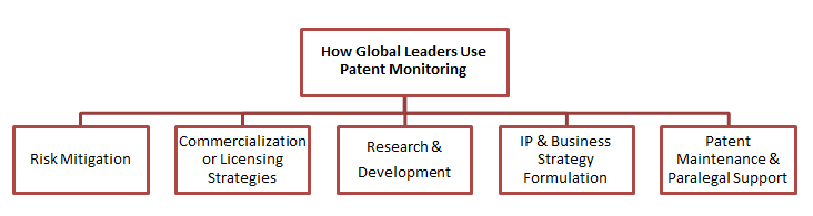 different-ways-leading-companies-utilize-patent-monitoring