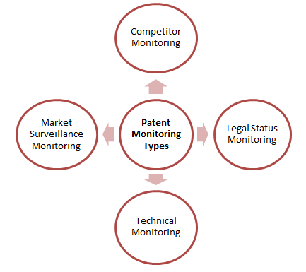 various-types-of-patent-monitoring