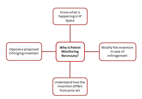 why-is-monitoring-of-patents-necessary