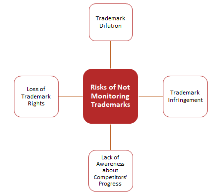 risks-of-not-monitoring-trademarks