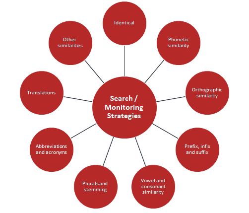 search-strategies-covered-in-sagacious-ips-comprehensive-trademark-monitoring-reports