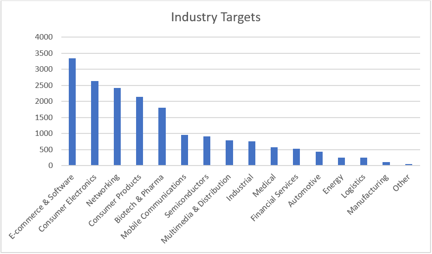 industry-wise-patent-litigation-cases