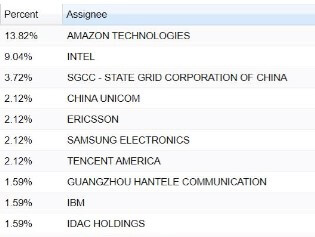 top-assignees-for-5g-edge-patents-computing-innovation