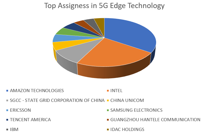 top-assignees-in-5g-edge-computing-innovation