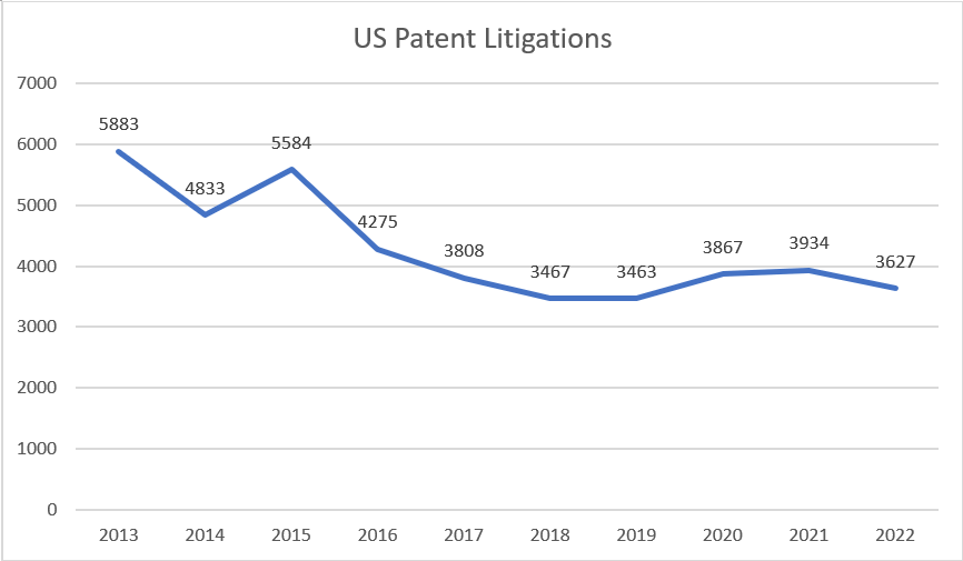 us-patent-litigations-and-ipr-filings