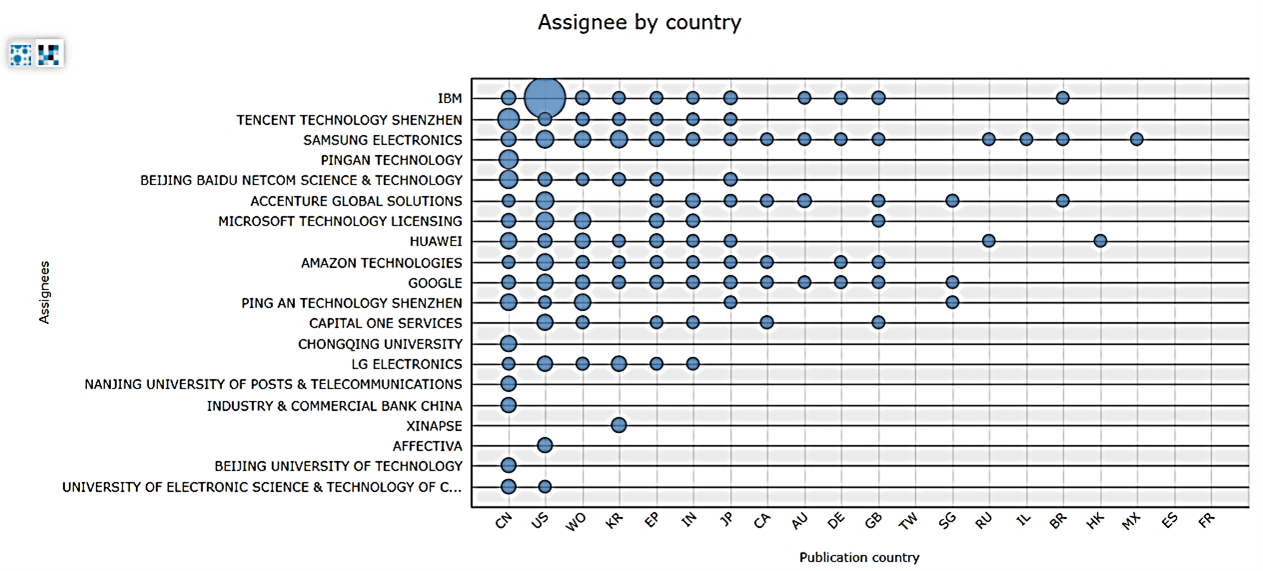 patent-filing-trend-jurisdiction-vs-top-assignees-emotional-ai