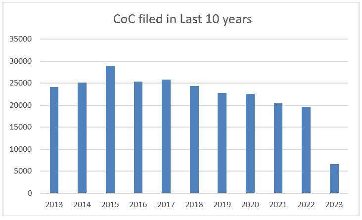 certificate-of-correction-filings-trends-from-2013-2023