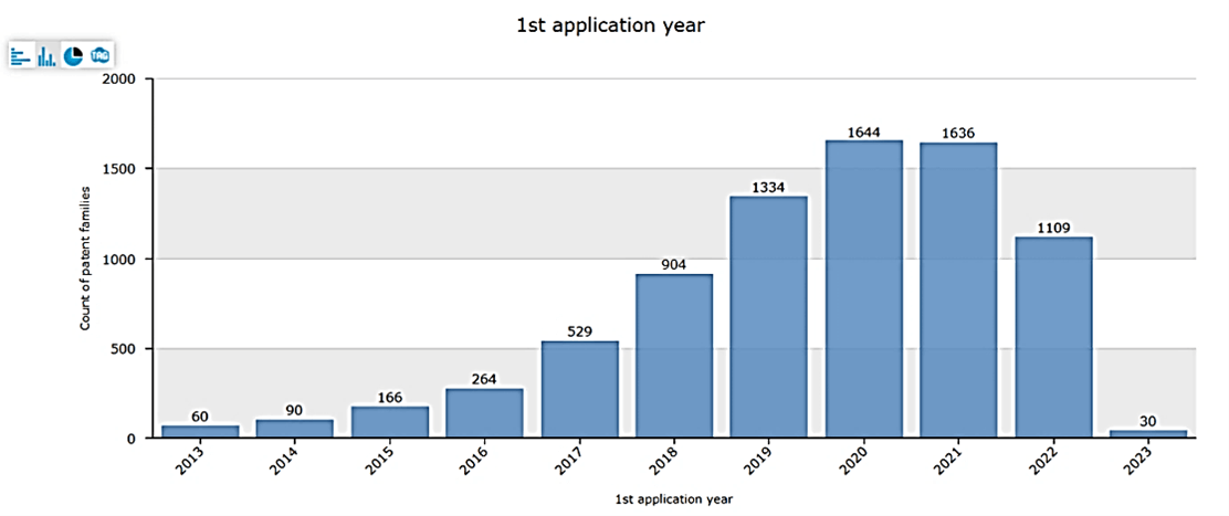 patent-filing-by-year-emotional-ai