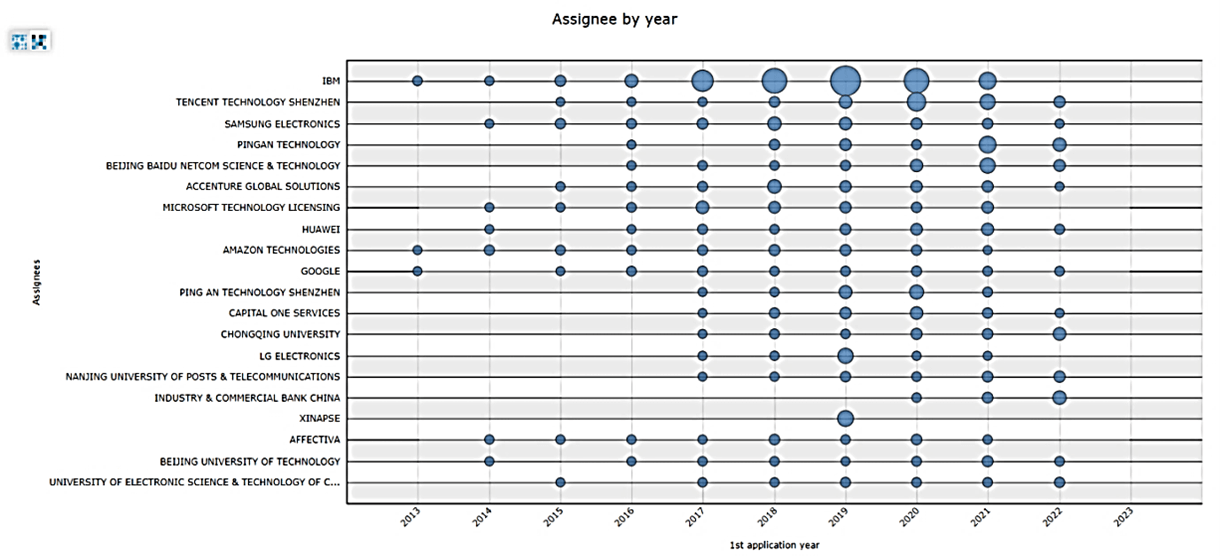 patent-filed-by-top-companies-in-a-particular-year-emotional-ai