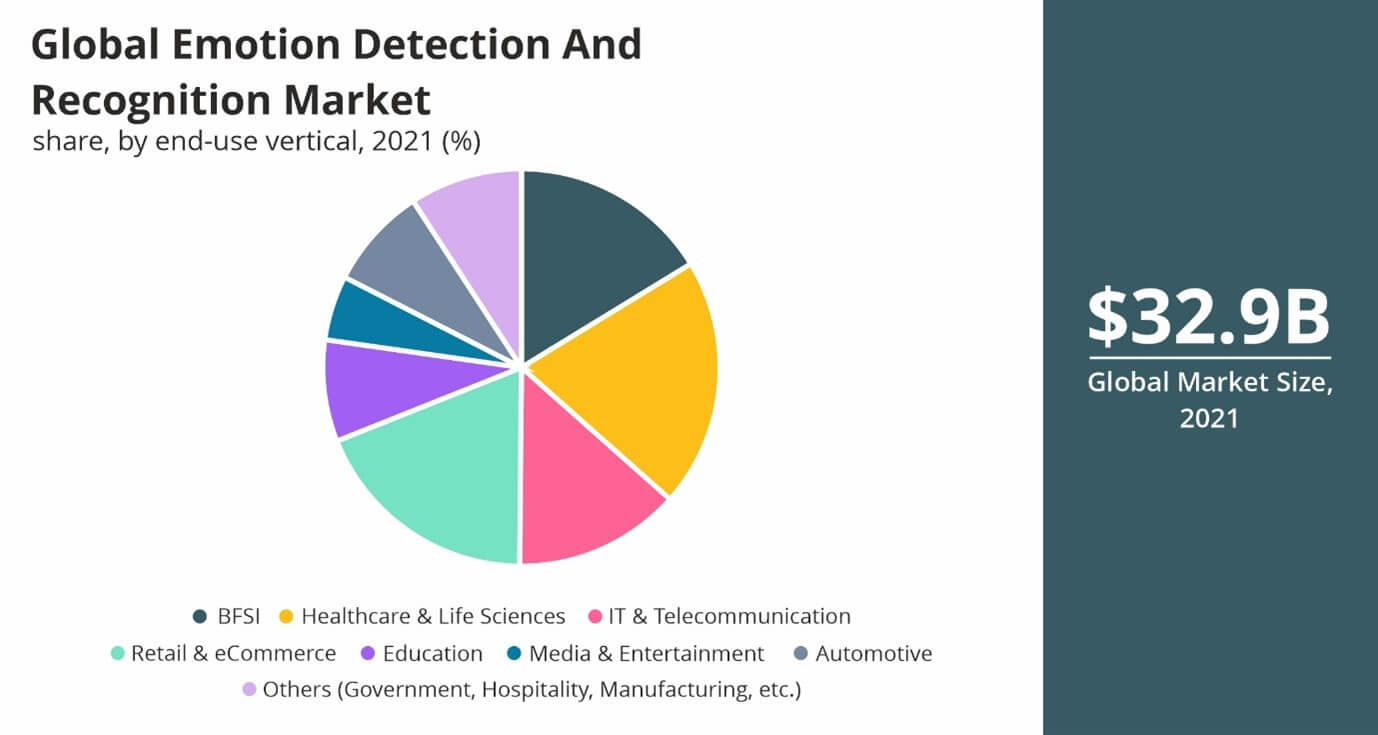 global-market-division-of-emotion-detection-and-recognition