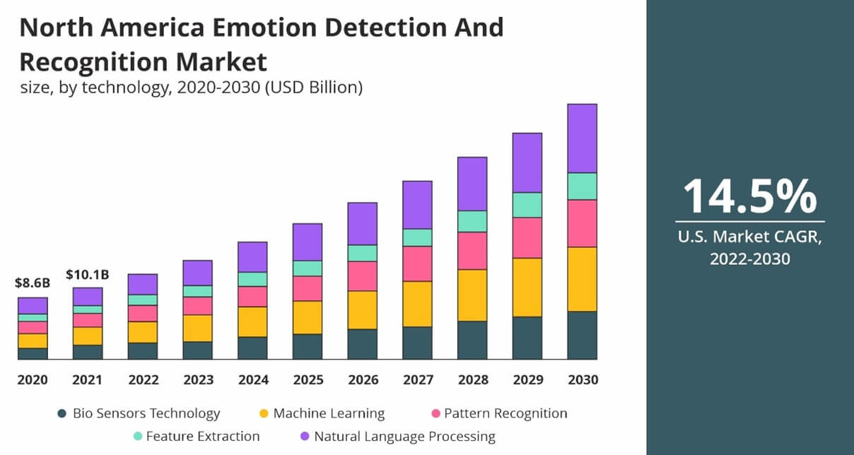 global-market-size-for-emotion-detection-and-recognition-in-north-america