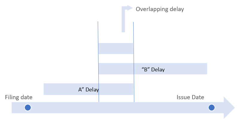 Overlapping Delay