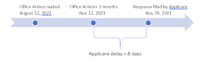 Navigating Patent Term Adjustment: Exploring Delay Categories ...