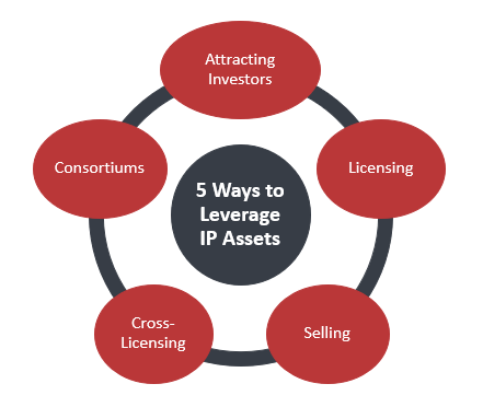 5-ways-of-leveraging-ip-assets-ip-management