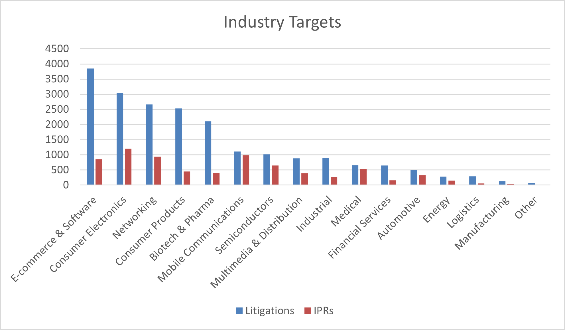 Industry-Wise Patent Litigation Cases