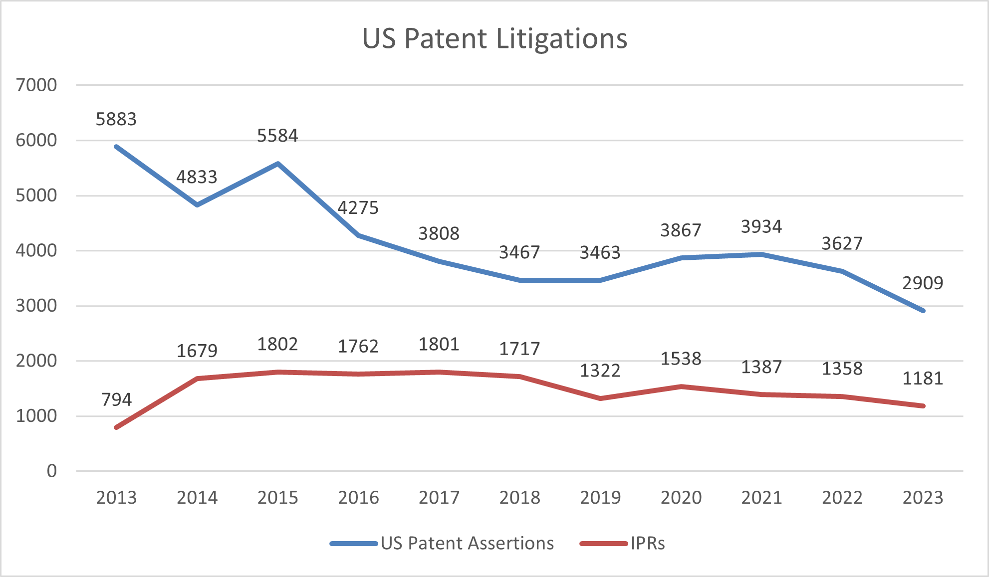 US Patent Litigations & IPR Filings