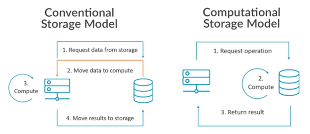 conventional-storage-&-computational-storage-model-computing-innovations