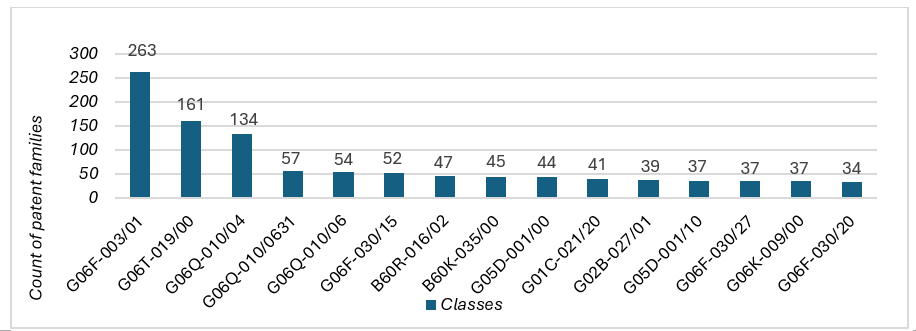 top-ipc-classes