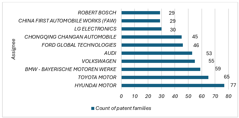 top-assignee-innovative-automotive