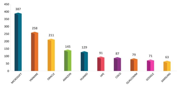 Top 10 Patent Owners in the Cloud Segment in India - Ola's