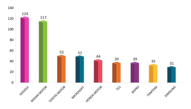 Top 10 Patent Owners in the Maps and Navigation Segment in India - Ola's