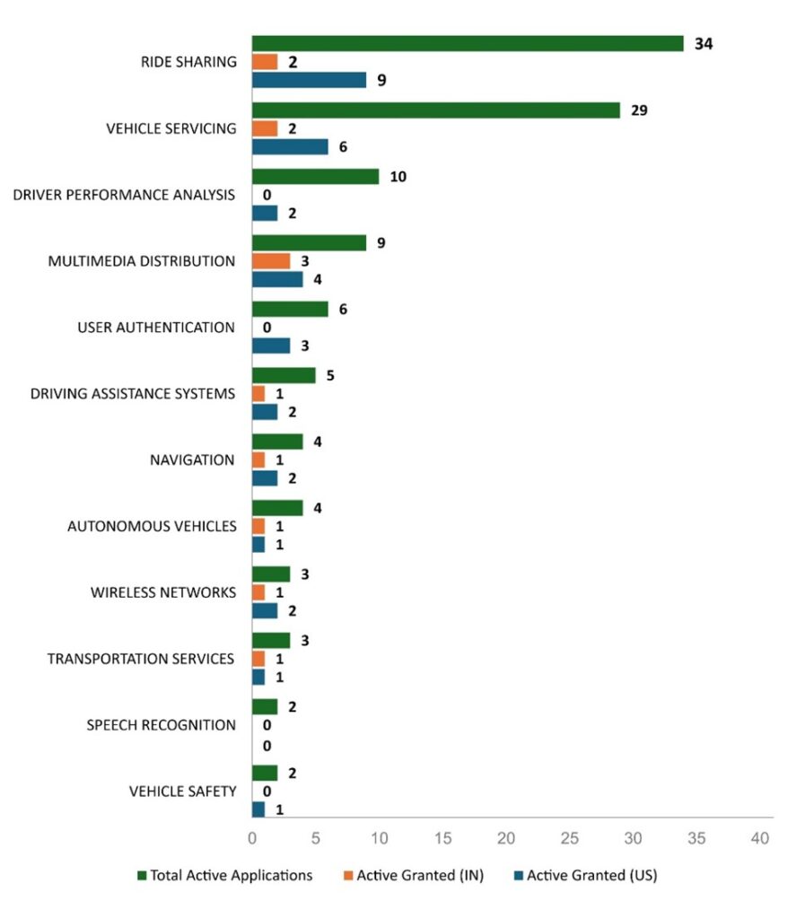 Technology Coverage of ANI Technologies Patent Portfolio